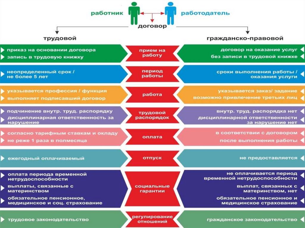 Договор. Трудовые отношения..