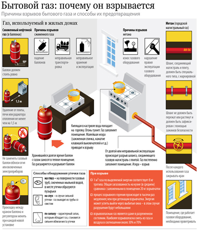 Правила использования газовых приборов и газовых баллонов.