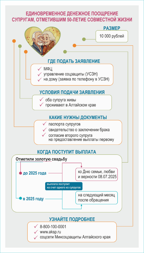 Единовременное денежное поощрение супругам, отметившим 50-летие совместной жизни.